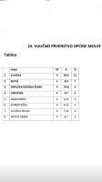 Tablica nakon 3. i 4. kola